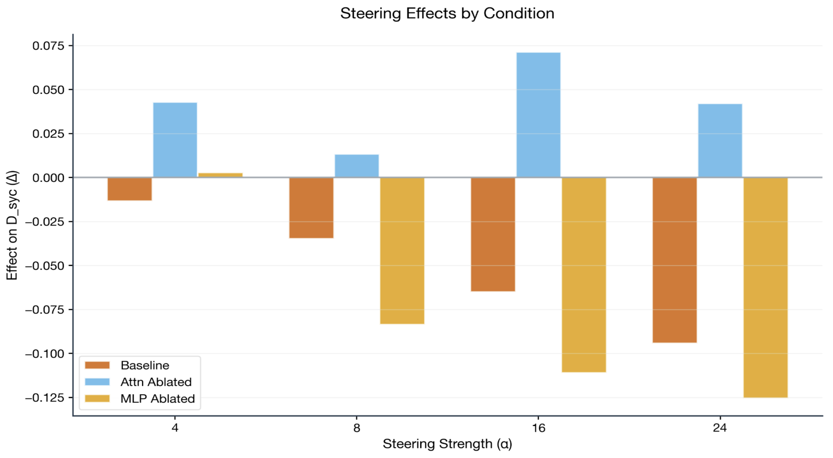Steering effects by condition across alpha values