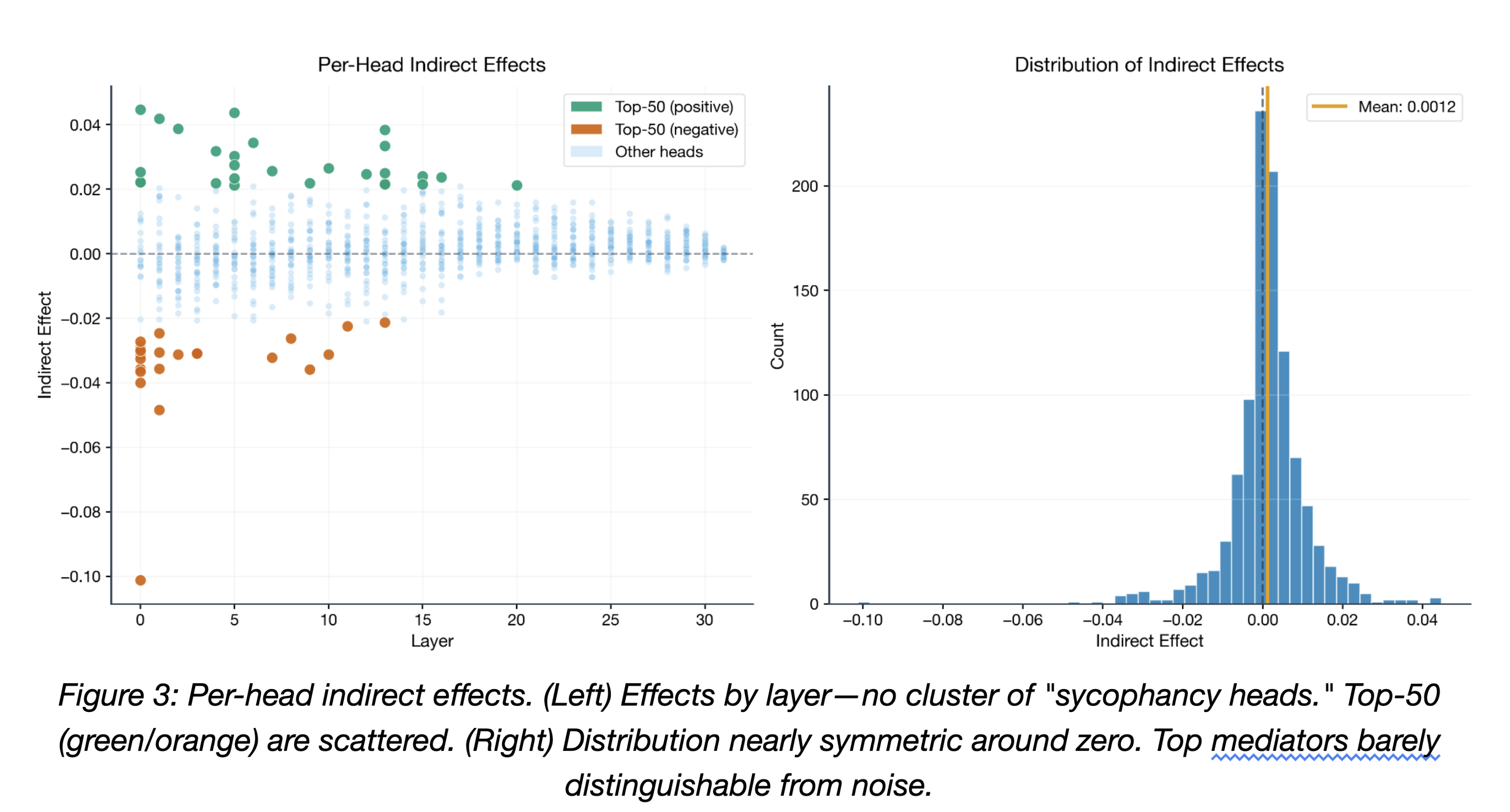 Per-head indirect effects and distribution of indirect effects