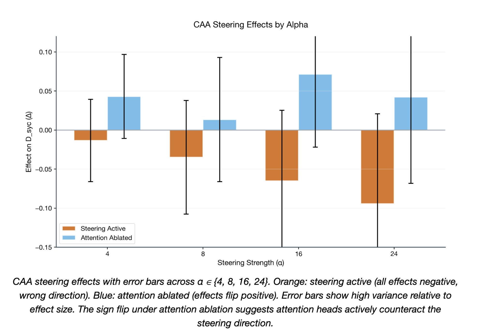 CAA steering effects with error bars across alpha values