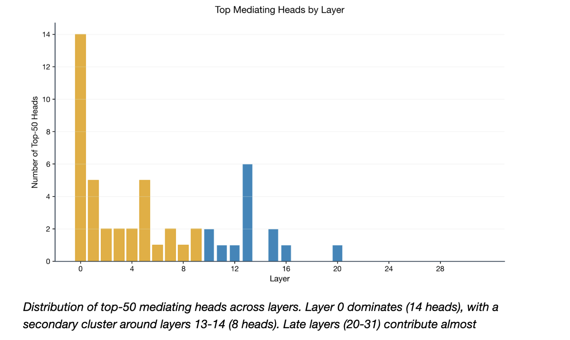 Distribution of top-50 mediating heads across layers