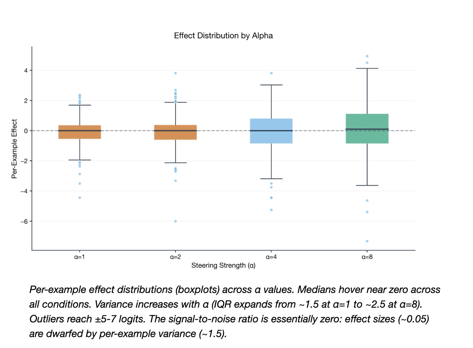 Per-example effect distributions across alpha values