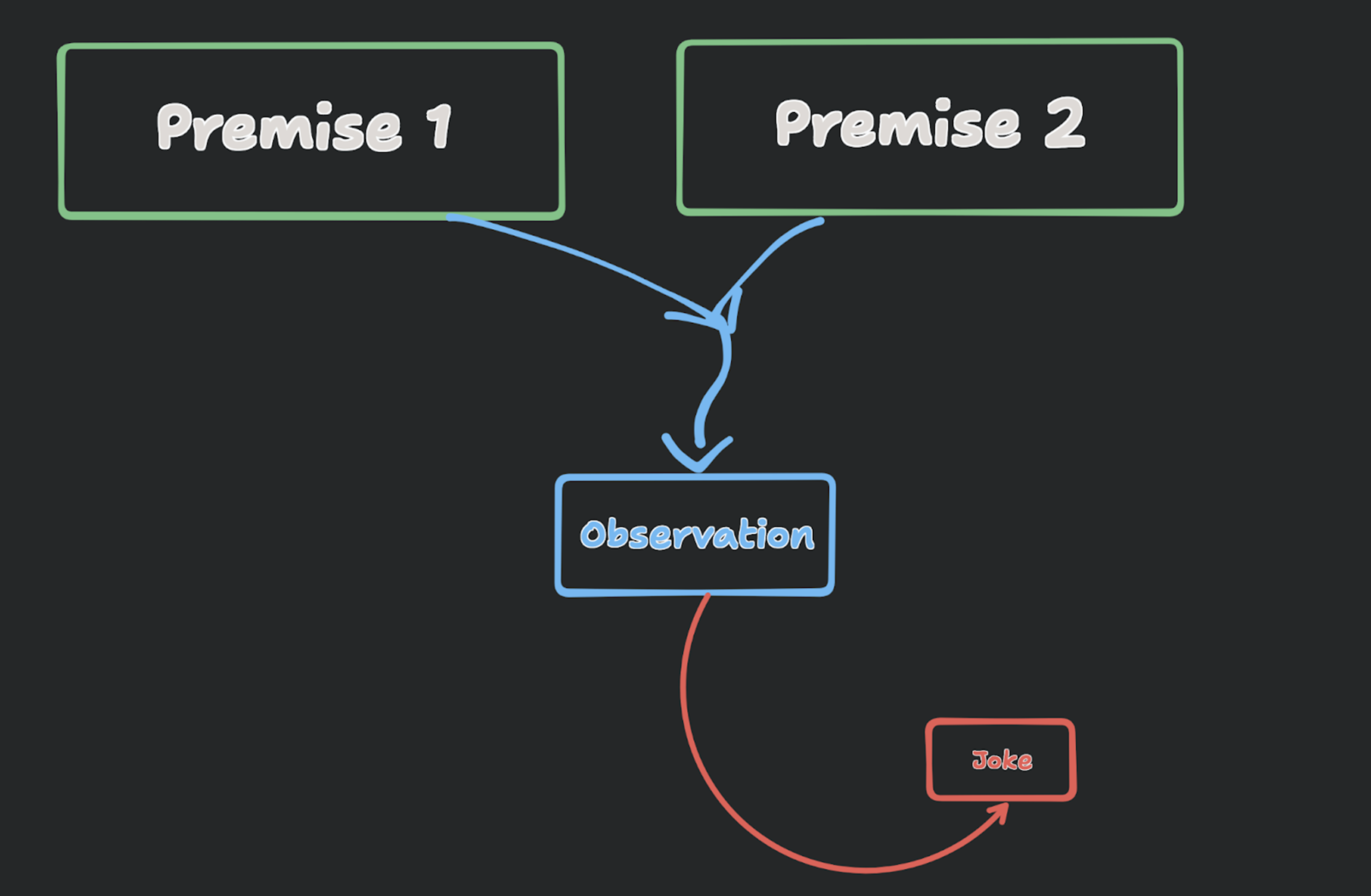 Abductive Reasoning Premise